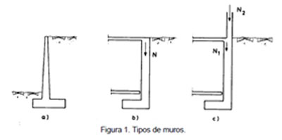 Tipos de Muros de Contención